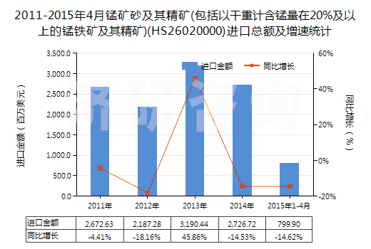 2011-2015年4月錳礦砂及其精礦(包括以干重計(jì)含錳量在20%及以上的錳鐵礦及其精礦)(HS26020000)進(jìn)口總額及增速統(tǒng)計(jì)